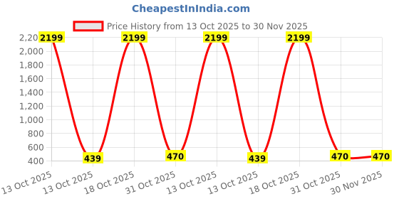 myntra.com Moda Rapido Floral Printed Zari Saree moda rapido Price History Graph from 13 Oct 2025 to 30 Nov 2025