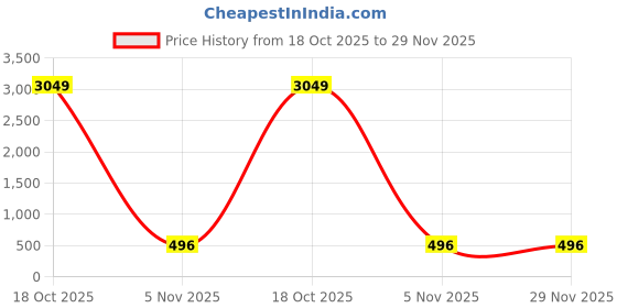 myntra.com Moda Rapido Floral Printed Zari Saree moda rapido Price History Graph from 18 Oct 2025 to 29 Nov 2025