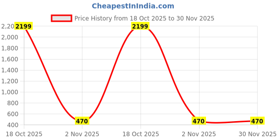 myntra.com Moda Rapido Floral Printed Zari Saree moda rapido Price History Graph from 18 Oct 2025 to 29 Nov 2025