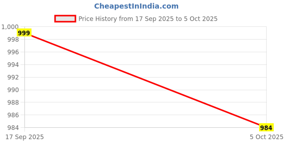 myntra.com Moda Rapido Floral Pure Cotton Designer Block Print Saree moda rapido Price History Graph from 17 Sep 2025 to 4 Oct 2025