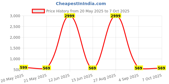 myntra.com Moda Rapido Floral Pure Georgette Designer Saree moda rapido Price History Graph from 20 May 2025 to 6 Oct 2025
