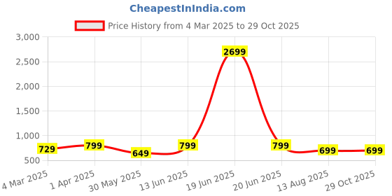 myntra.com Moda Rapido Floral Pure Georgette Saree moda rapido Price History Graph from 4 Mar 2025 to 29 Oct 2025