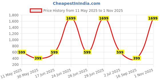 myntra.com Moda Rapido Floral Pure Georgette Saree moda rapido Price History Graph from 11 May 2025 to 1 Nov 2025