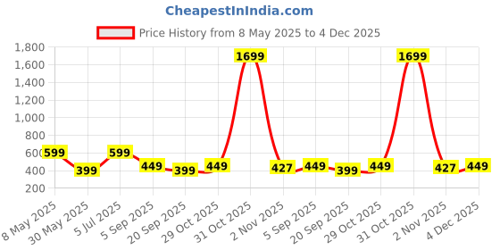 myntra.com Moda Rapido Floral Pure Georgette Saree moda rapido Price History Graph from 8 May 2025 to 4 Dec 2025