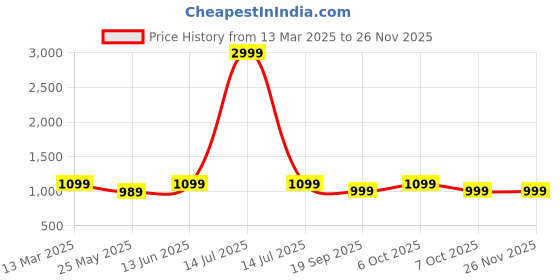 myntra.com Moda Rapido Floral Pure Georgette Saree moda rapido Price History Graph from 13 Mar 2025 to 24 Nov 2025