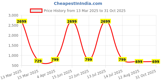 myntra.com Moda Rapido Floral Pure Georgette Saree moda rapido Price History Graph from 13 Mar 2025 to 31 Oct 2025