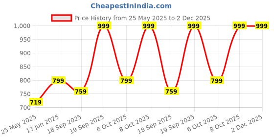 myntra.com Moda Rapido Floral Pure Georgette Saree moda rapido Price History Graph from 25 May 2025 to 2 Dec 2025