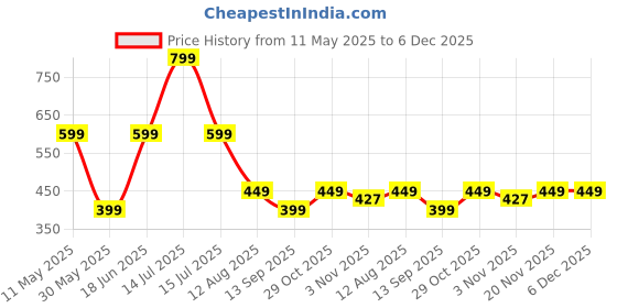 myntra.com Moda Rapido Floral Pure Georgette Saree moda rapido Price History Graph from 11 May 2025 to 6 Dec 2025