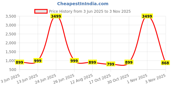myntra.com Moda Rapido Floral Pure Georgette Saree moda rapido Price History Graph from 3 Jun 2025 to 1 Nov 2025