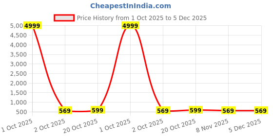 myntra.com Moda Rapido Floral Pure Georgette Saree moda rapido Price History Graph from 1 Oct 2025 to 5 Dec 2025