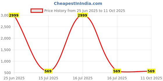 myntra.com Moda Rapido Floral Pure Georgette Saree moda rapido Price History Graph from 25 Jun 2025 to 10 Oct 2025