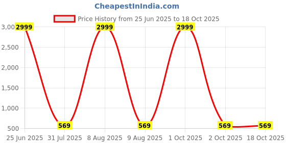 myntra.com Moda Rapido Floral Pure Georgette Saree moda rapido Price History Graph from 25 Jun 2025 to 18 Oct 2025