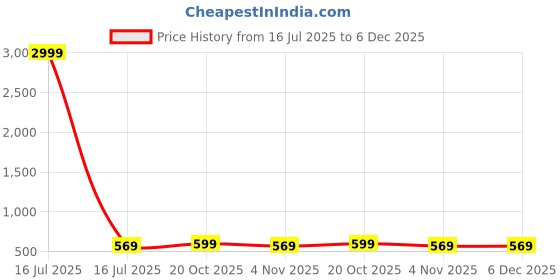 myntra.com Moda Rapido Floral Pure Georgette Saree moda rapido Price History Graph from 16 Jul 2025 to 6 Dec 2025