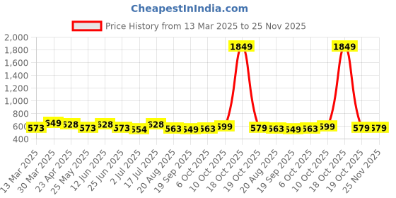 myntra.com Moda Rapido Floral Saree moda rapido Price History Graph from 13 Mar 2025 to 24 Nov 2025