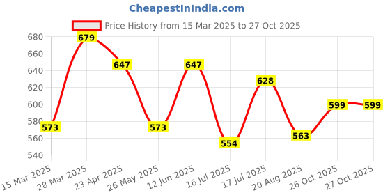 myntra.com Moda Rapido Floral Saree moda rapido Price History Graph from 15 Mar 2025 to 26 Oct 2025