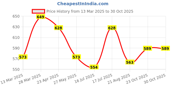 myntra.com Moda Rapido Floral Saree moda rapido Price History Graph from 13 Mar 2025 to 30 Oct 2025