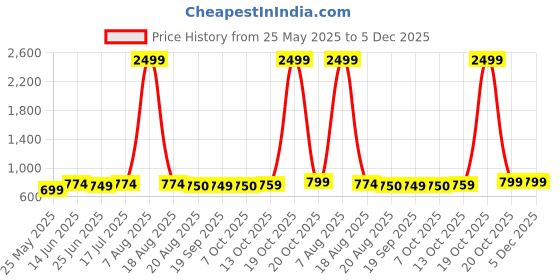 myntra.com Moda Rapido Floral Saree moda rapido Price History Graph from 25 May 2025 to 5 Dec 2025