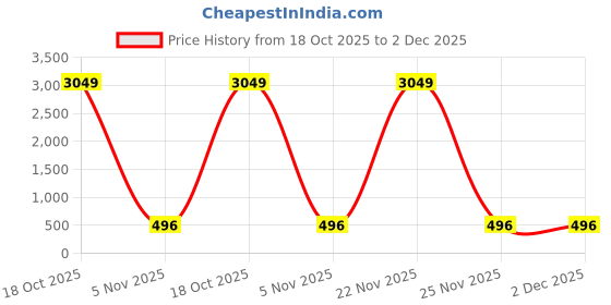 myntra.com Moda Rapido Floral Saree moda rapido Price History Graph from 18 Oct 2025 to 2 Dec 2025