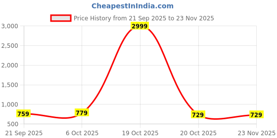myntra.com Moda Rapido Floral Saree moda rapido Price History Graph from 21 Sep 2025 to 23 Nov 2025