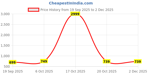 myntra.com Moda Rapido Floral Saree moda rapido Price History Graph from 19 Sep 2025 to 1 Dec 2025