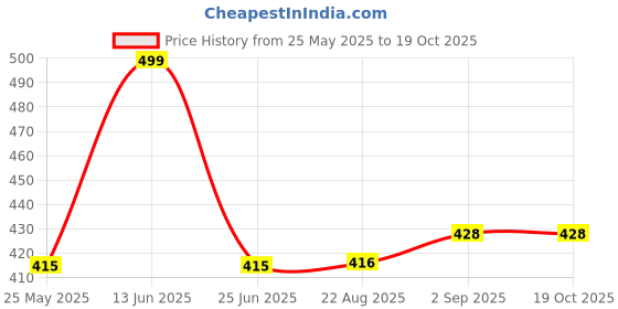 myntra.com Moda Rapido Floral Self Design Full Coverage Lightly Padded Non-Wired Everyday Bra moda rapido Price History Graph from 25 May 2025 to 17 Oct 2025