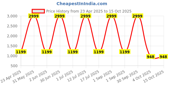 myntra.com here&now Moda Rapido Floral Sequinned Pure Georgette Saree here&now Price History Graph from 23 Apr 2025 to 15 Oct 2025