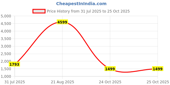 myntra.com Moda Rapido Floral Sequinned Silk Blend Saree moda rapido Price History Graph from 31 Jul 2025 to 24 Oct 2025