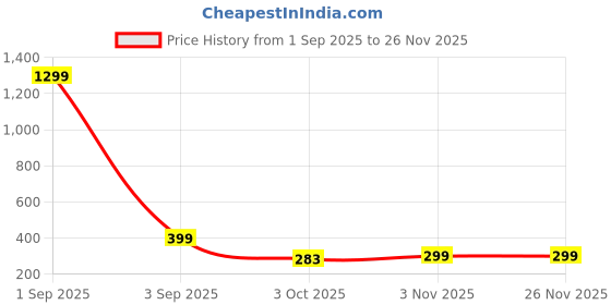 myntra.com Moda Rapido Floral Woven Desgine Silk Dupptta moda rapido Price History Graph from 1 Sep 2025 to 25 Nov 2025