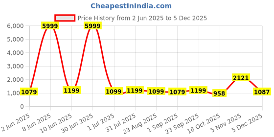 myntra.com Moda Rapido Floral Woven Design Band Collar Art Silk Straight Kurta With Churidar moda rapido Price History Graph from 2 Jun 2025 to 5 Dec 2025
