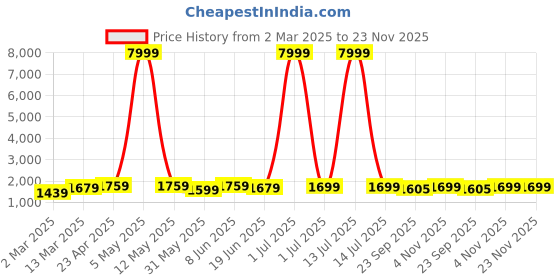 myntra.com Moda Rapido Floral Woven Design Mandarin Collar Straight Kurta With Pyjamas moda rapido Price History Graph from 2 Mar 2025 to 23 Nov 2025