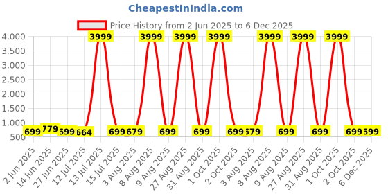 myntra.com Moda Rapido Floral Woven Design Pure Silk Banarasi Saree moda rapido Price History Graph from 2 Jun 2025 to 6 Dec 2025
