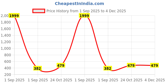 myntra.com Moda Rapido Floral Woven Design Saree moda rapido Price History Graph from 1 Sep 2025 to 4 Dec 2025