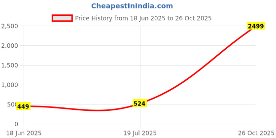 myntra.com Moda Rapido Floral Woven Design Unstitched Dress Material moda rapido Price History Graph from 18 Jun 2025 to 26 Oct 2025