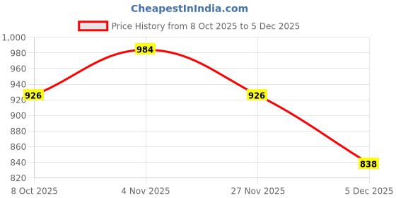 myntra.com Moda Rapido Floral Woven Design Zari Handloom Banarasi Saree moda rapido Price History Graph from 8 Oct 2025 to 5 Dec 2025
