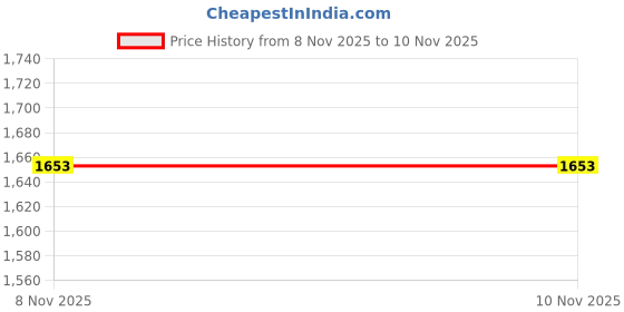 myntra.com Moda Rapido Floral Woven Design Zari Handloom Banarasi Saree moda rapido Price History Graph from 7 Nov 2025 to 8 Nov 2025