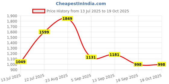 myntra.com Moda Rapido Floral Yoke Design Beads and Stones Chinon Silk Kurta & Trousers & Dupatta moda rapido Price History Graph from 13 Jul 2025 to 18 Oct 2025