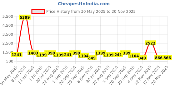 myntra.com Moda Rapido Floral Yoke Design Mandarin Collar Thread Work Art Silk Kurta With Pyjamas moda rapido Price History Graph from 30 May 2025 to 19 Nov 2025