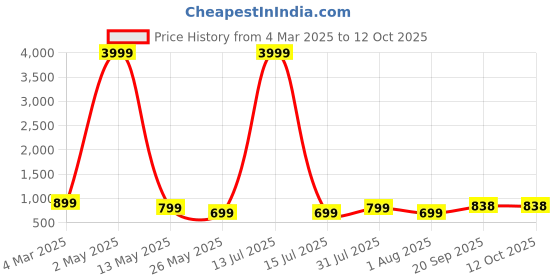 myntra.com Moda Rapido Floral Yoke Design Mirror Work Straight Kurta With Trousers And Dupatta moda rapido Price History Graph from 4 Mar 2025 to 12 Oct 2025