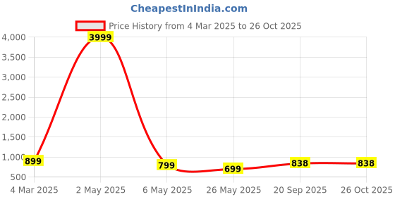 myntra.com Moda Rapido Floral Yoke Design Mirror Work Straight Kurta With Trousers And Dupatta moda rapido Price History Graph from 4 Mar 2025 to 26 Oct 2025
