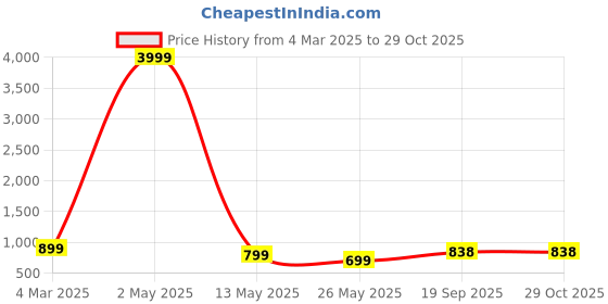 myntra.com Moda Rapido Floral Yoke Design Mirror Work Straight Kurta With Trousers And Dupatta moda rapido Price History Graph from 4 Mar 2025 to 29 Oct 2025
