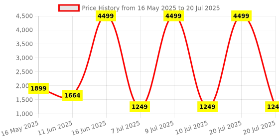 myntra.com Moda Rapido Floral Yoke Design Notch Neck Sequinned Straight Kurta With Trousers & Dupatta moda rapido Price History Graph from 16 May 2025 to 10 Jul 2025