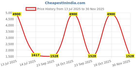 myntra.com Moda Rapido Floral Yoke Design Round Neck Pure Cotton Kurta With Trousers & Dupatta moda rapido Price History Graph from 13 Jul 2025 to 30 Nov 2025