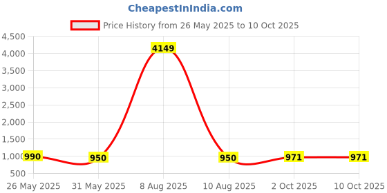 myntra.com Moda Rapido Floral Yoke Design Round Neck Sequinned Straight Kurta With Trouser & Dupatta moda rapido Price History Graph from 26 May 2025 to 10 Oct 2025