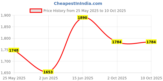 myntra.com Moda Rapido Floral Yoke Design Sequinned Kurta With Trousers & Dupatta moda rapido Price History Graph from 25 May 2025 to 10 Oct 2025