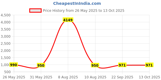 myntra.com Moda Rapido Floral Yoke Design Sequinned Straight Kurta With Trousers & Dupatta moda rapido Price History Graph from 26 May 2025 to 12 Oct 2025