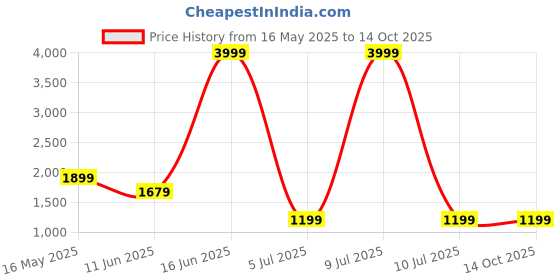 myntra.com Moda Rapido Floral Yoke Design Sequinned Straight Kurta With Trousers & Dupatta moda rapido Price History Graph from 16 May 2025 to 14 Oct 2025