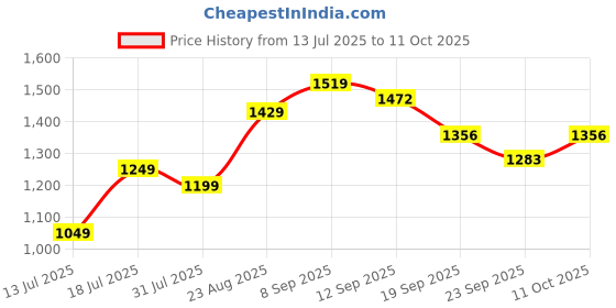 myntra.com Moda Rapido Floral Yoke Design Square Neck Chinon Silk A-Line Kurta With Trouser & Dupatta moda rapido Price History Graph from 13 Jul 2025 to 11 Oct 2025