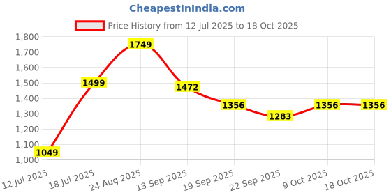 myntra.com Moda Rapido Floral Yoke Design Square Neck Chinon Silk A-Line Kurta With Trouser & Dupatta moda rapido Price History Graph from 12 Jul 2025 to 18 Oct 2025
