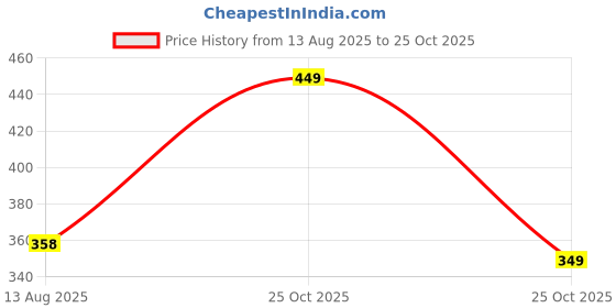 myntra.com Moda Rapido Floral Yoke Design Thread Work A-Line Kurta moda rapido Price History Graph from 13 Aug 2025 to 25 Oct 2025