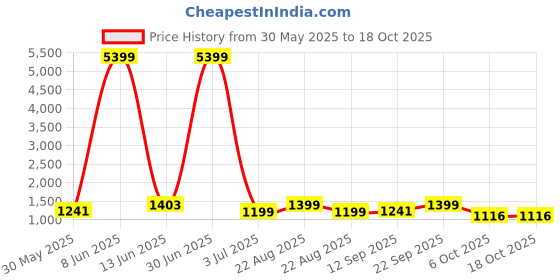myntra.com Moda Rapido Floral Yoke Design Thread Work Art Silk Straight Kurta With Pyjamas moda rapido Price History Graph from 30 May 2025 to 18 Oct 2025